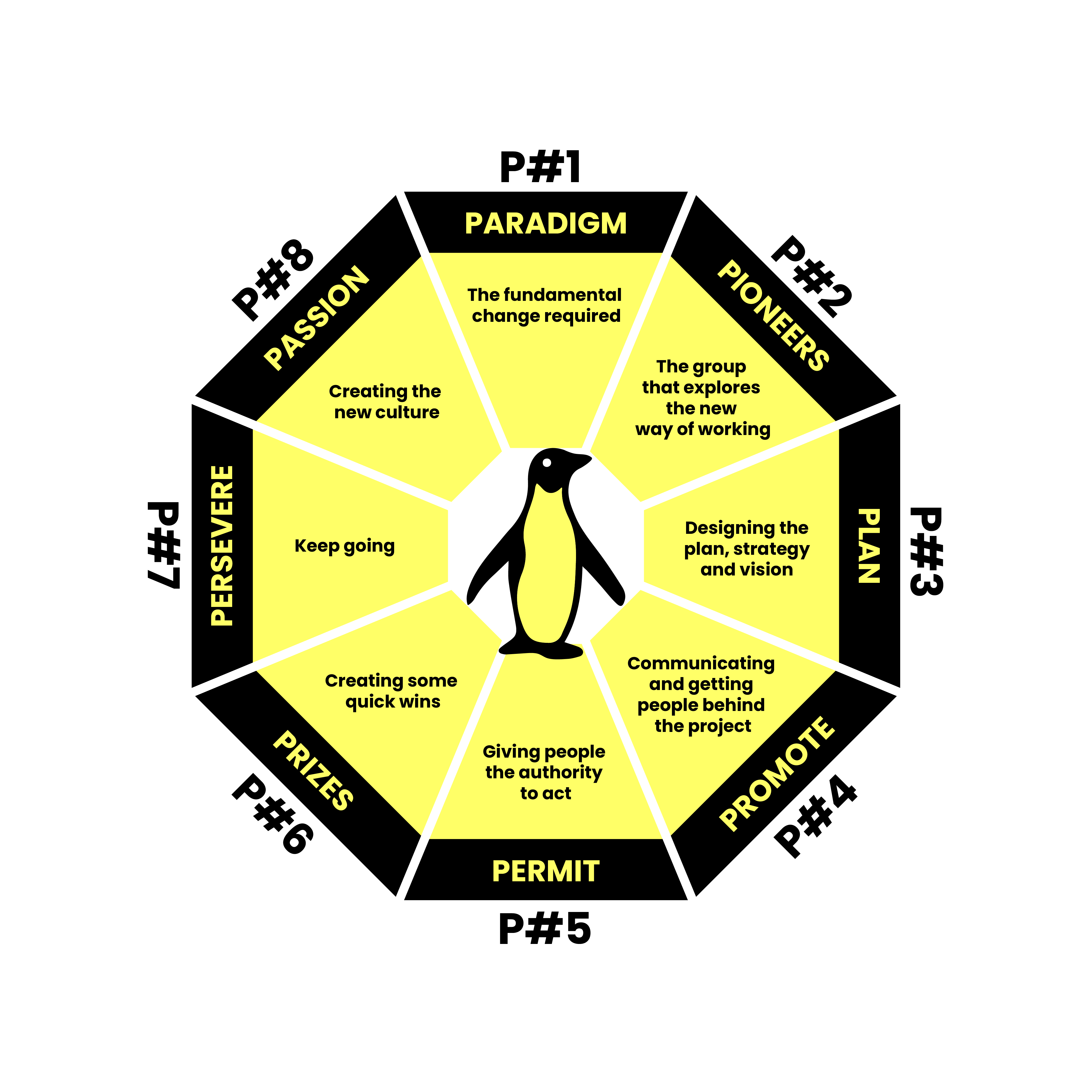 The 8 P Point Plan. P#1 Paradigm, P#2 Pioneers, P#3 Plan. P#4 Promote, P#5 Permit, P#6 Prizes, P#7 Persevere, P#8 Passion